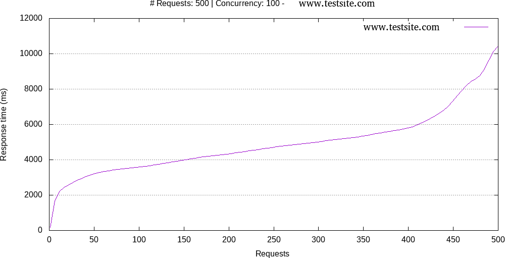 Automating apache bench results plotting